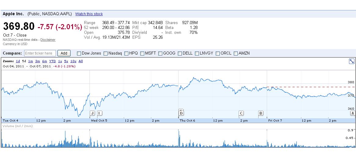 Apple Share Price NASDAQ AAPL